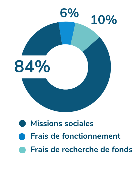 Répartition des fonds - Handicap International