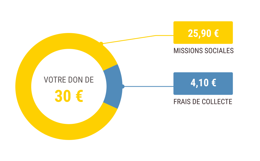 Votre don de 30 euros (25,90 euros pour les missions sociales et 4,10 euros de frais de collecte)