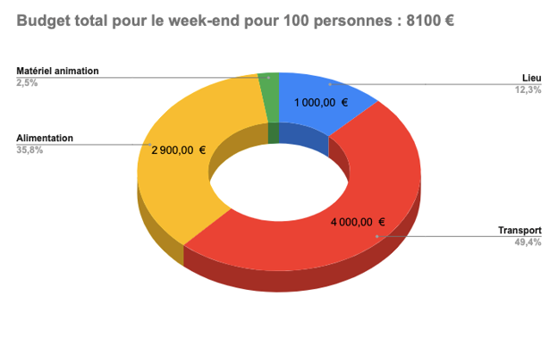 Graphique en camembert montrant la répartition de 8 100€ de budget : 4 000€ pour le transport des participant·es, 1 000€ pour le lieu, 2 900€ d'alimentation et 200€ d'équipements
