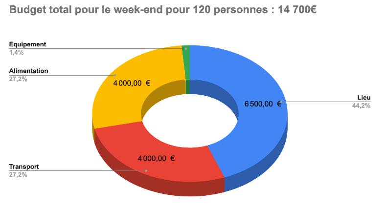 Graphique en camembert montrant la répartition de 14 700€ de budget : 6 500€ pour le lieu, 4 000€ pour le transport des participant·es, 4 000€ d'alimentation et 200€ d'équipements