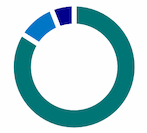 Diagramme circulaire en trois couleurs