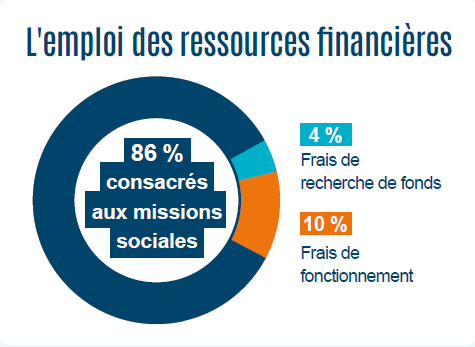 Emploi ressources financières