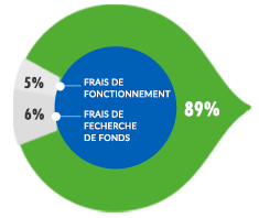 90% de nos ressources sont allouées à nos missions sociales