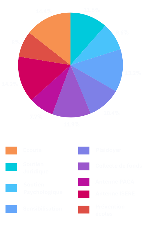 répartitions 2023 des dons collectés